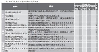 TPACK框架下師范生教育技術(shù)能力評價(jià)量規(guī)研究