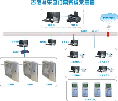 游樂(lè)園電子門(mén)票系統(tǒng)的計(jì)算機(jī)系統(tǒng)服務(wù)及其應(yīng)用