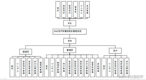 四款主流技術(shù)在汽車(chē)4S店售后服務(wù)管理系統(tǒng)中的應(yīng)用與對(duì)比