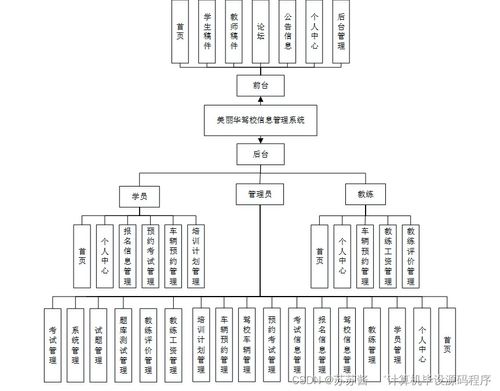 Java計(jì)算機(jī)畢業(yè)設(shè)計(jì) 美麗華駕校信息管理系統(tǒng)的開發(fā)、論文撰寫與部署實(shí)施